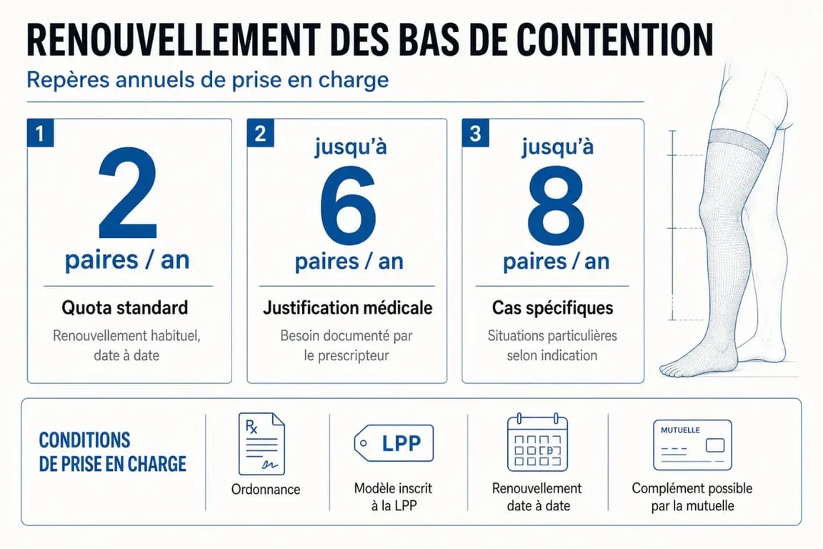 Combien de bas de contention par an : quota annuel, cas standard et cas particuliers
